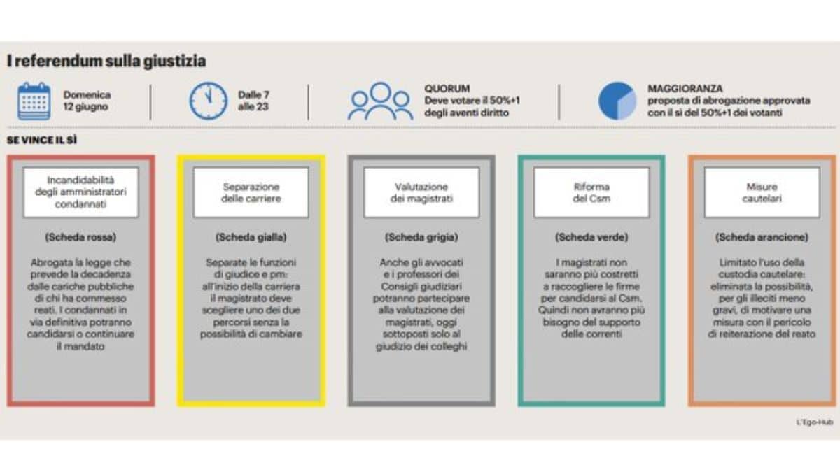 Referendum 12 giugno 2022, si o no: la posizione dei partiti