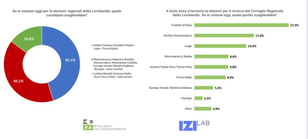 Regionali in Lombardia, il dialogo con Majorino fa bene ai 5 Stelle. Sondaggio Izi: balzo del Movimento dal 7,2% delle politiche al 9,8