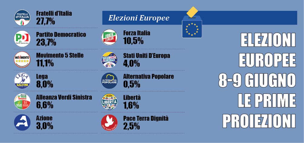 Elezioni europee i risultati in diretta | per le prime proiezioni