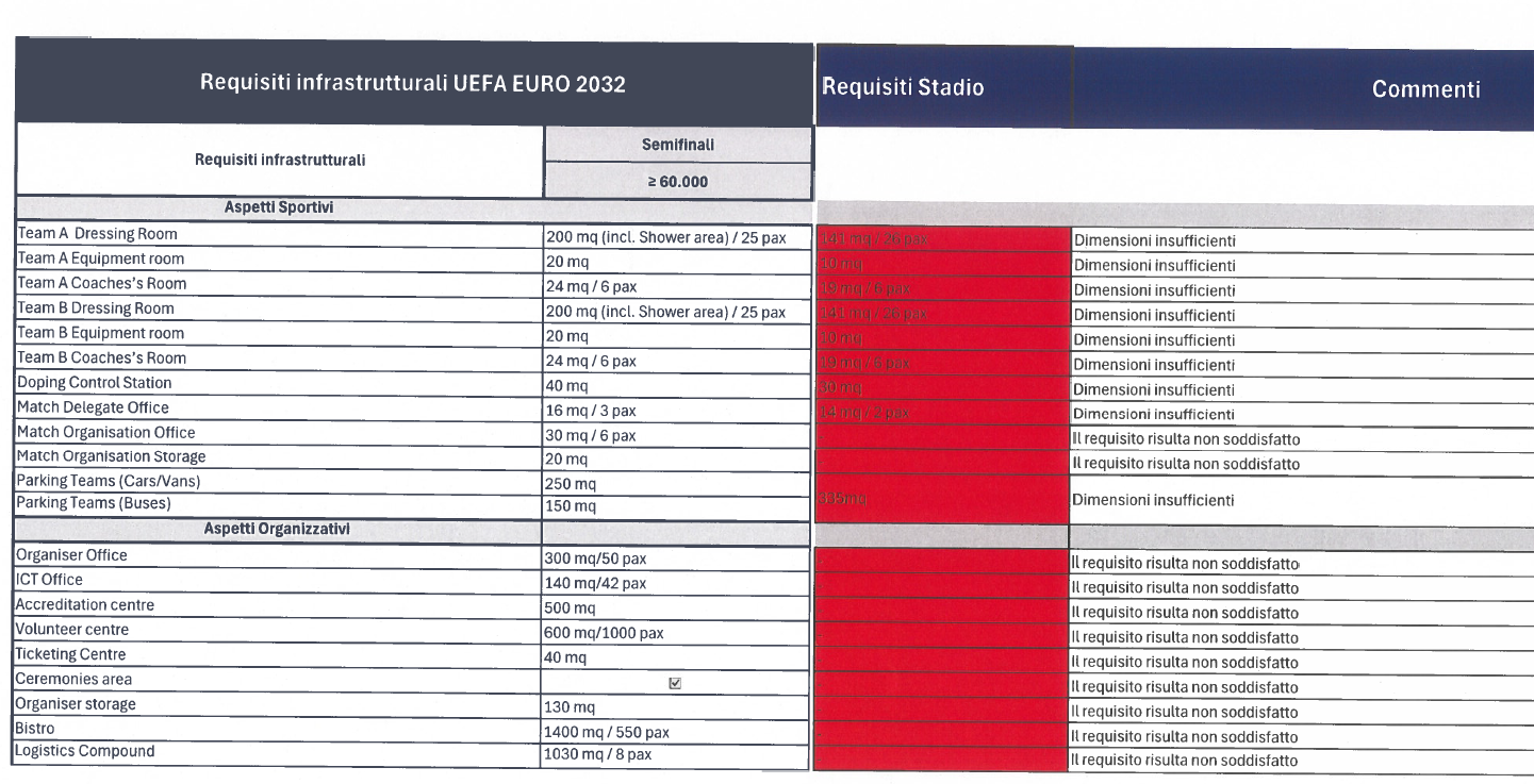 Operazione San Siro: ecco le carte segrete che raccontano la bocciatura (sanabile) dello stadio da parte della Uefa e gli incontro segreti tra Comune e Club. Che dettavano i tempi